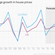 Image for article titled London’s house prices are no longer the fastest growing in the UK